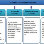 Основные виды семейного насилия